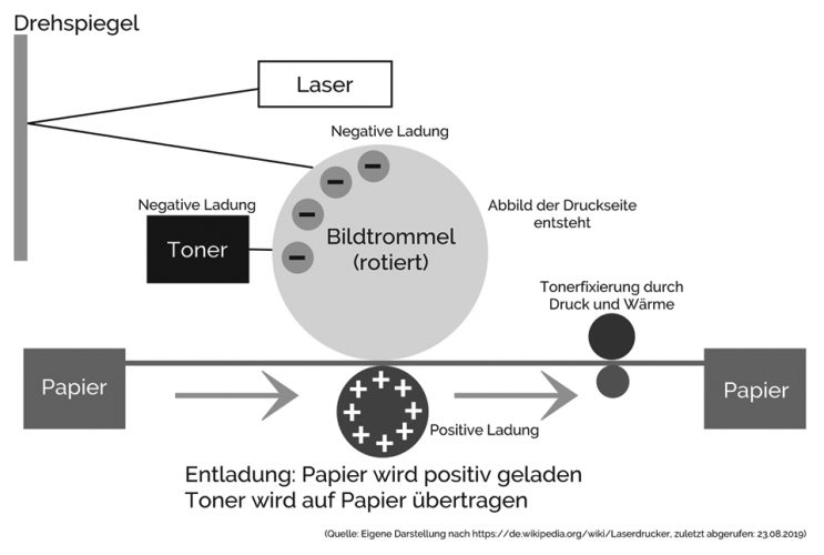 Druckarten – Part VII