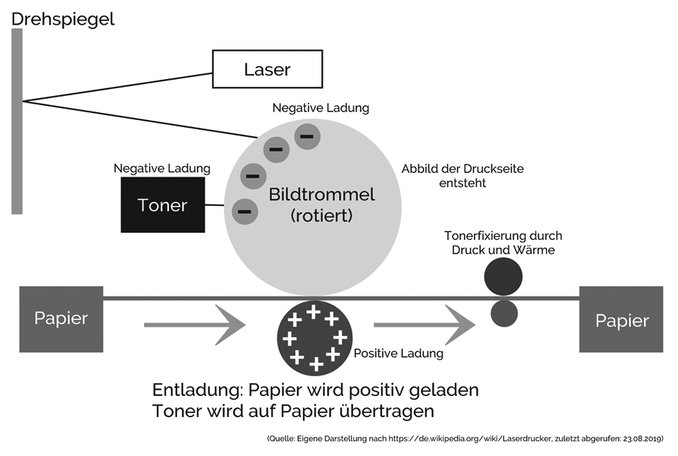 Druckarten – Part VII