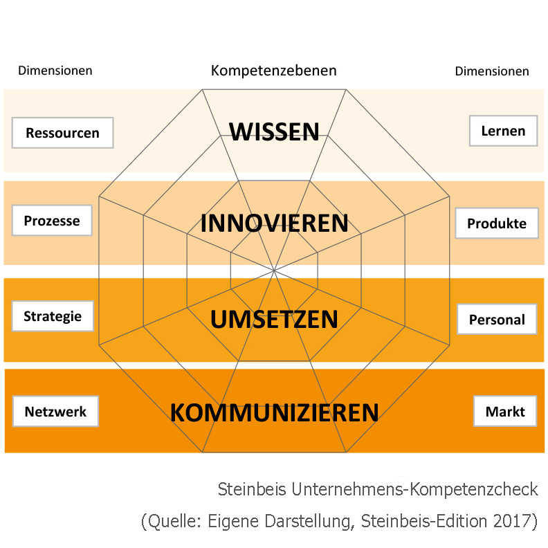 Kompetenzen im Unternehmenskontext